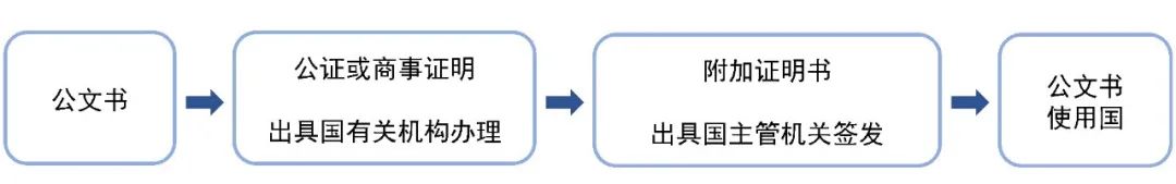 上海律师-《取消外国公文书认证要求的公约》英文原文及实操解读