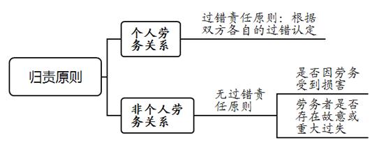 上海律师-上海一中院关于提供劳务者受害责任纠纷案件的审理思路和裁判要点